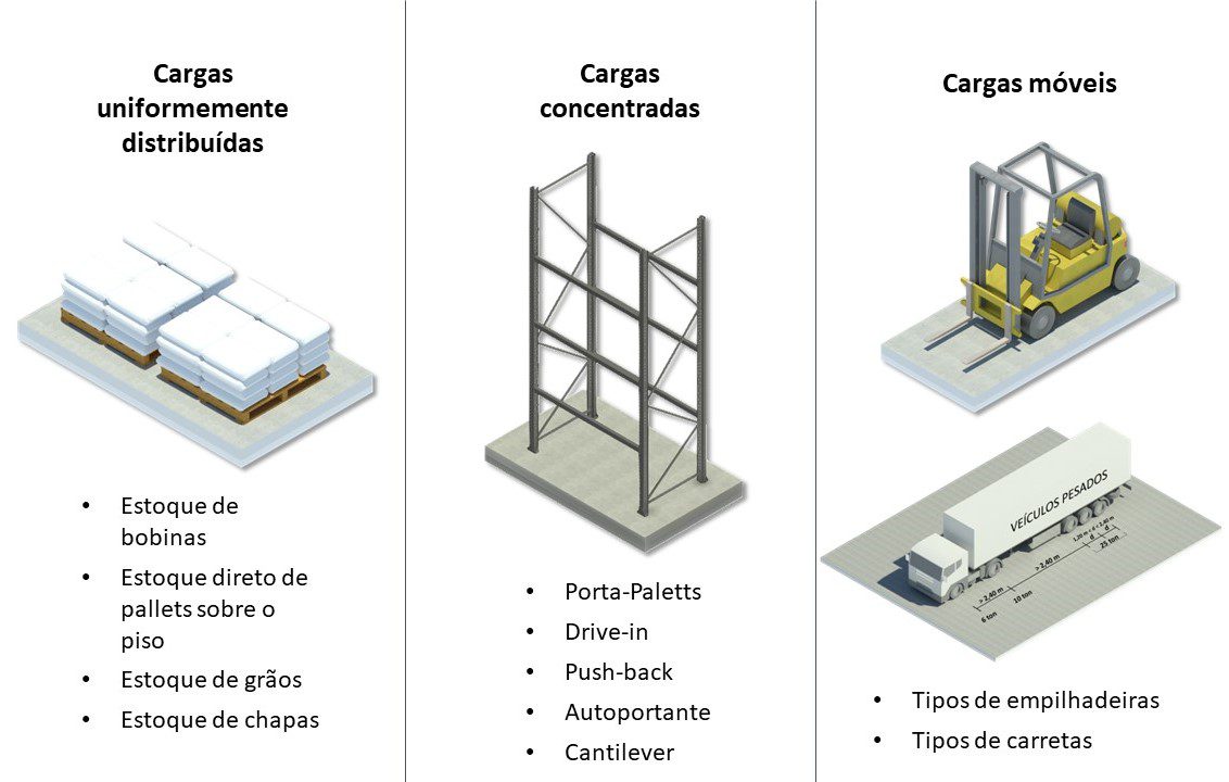 Tipos De Carregamentos Para Pisos Industriais LPE Engenharia